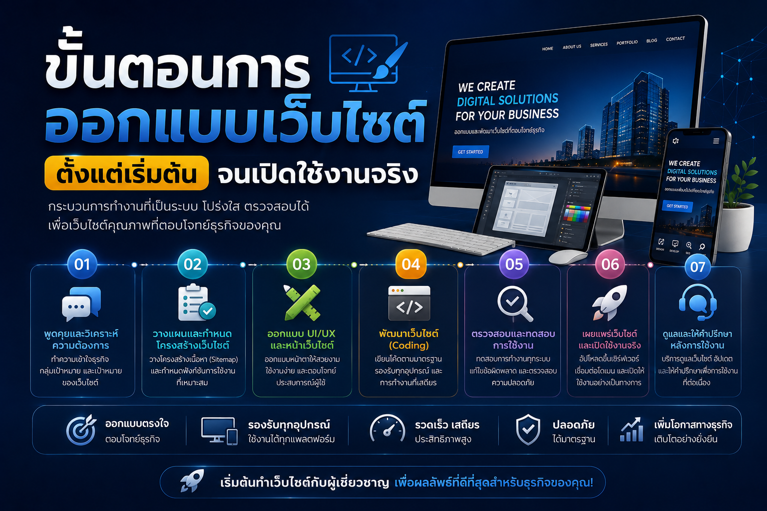 ขั้นตอนการออกแบบเว็บไซต์ตั้งแต่เริ่มต้นจนเปิดใช้งานจริง: คู่มือฉบับสมบูรณ์ - ข่าวสาร STMAXCODE